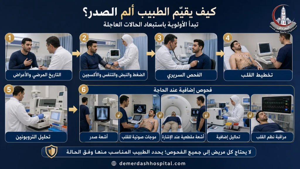 خطوات تقييم ألم الصدر وتشمل الفحص وتخطيط القلب وتحليل التروبونين والفحوص المختارة
