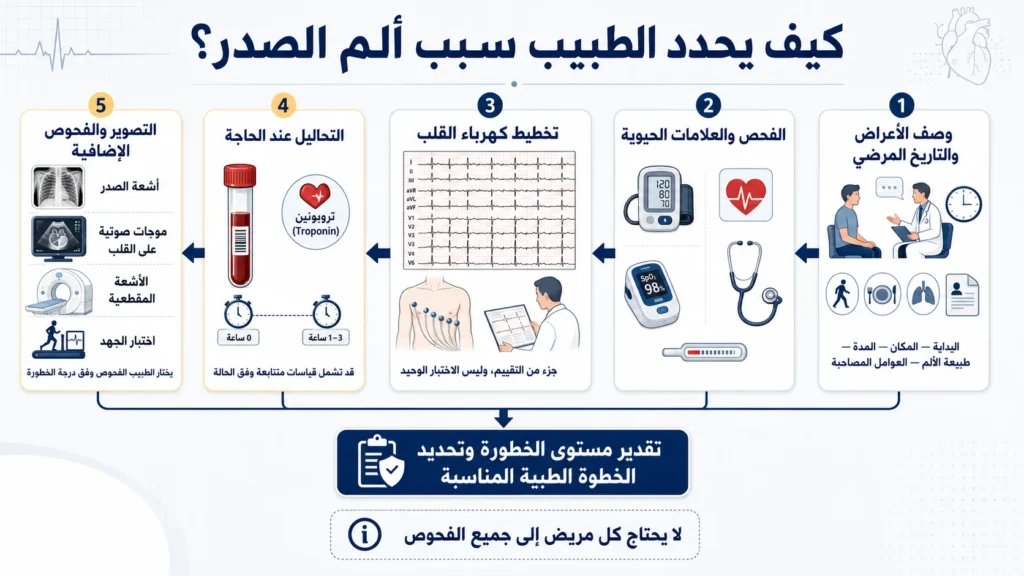 مراحل تقييم ألم الصدر من التاريخ المرضي والفحص إلى التخطيط والتحاليل والتصوير