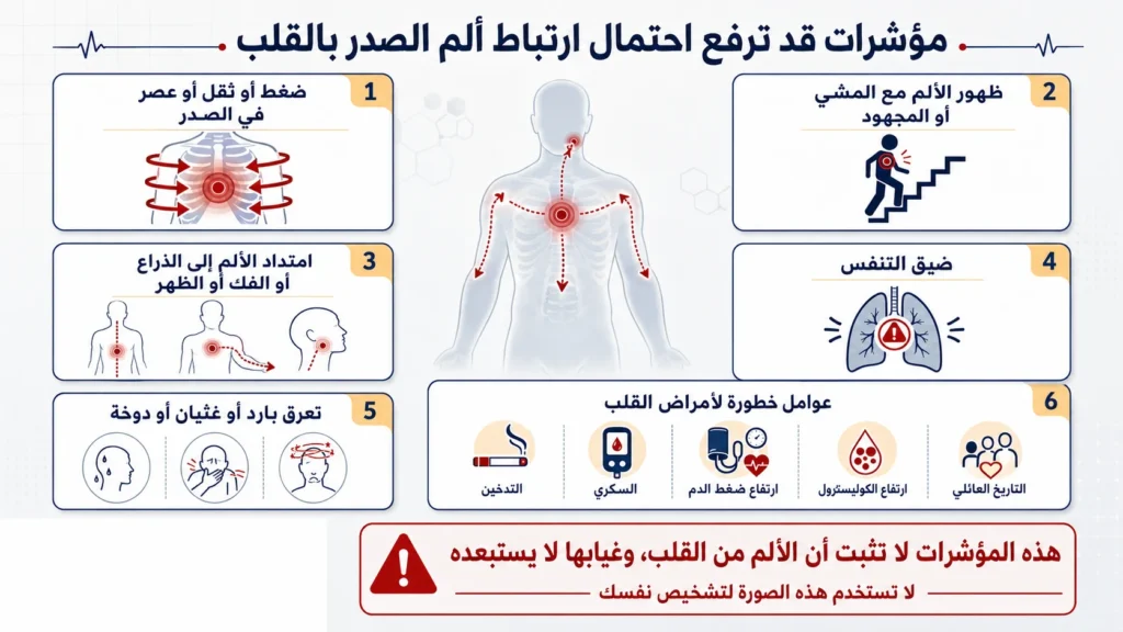 مؤشرات محتملة لألم الصدر القلبي مثل الضغط مع المجهود وضيق التنفس وانتشار الألم