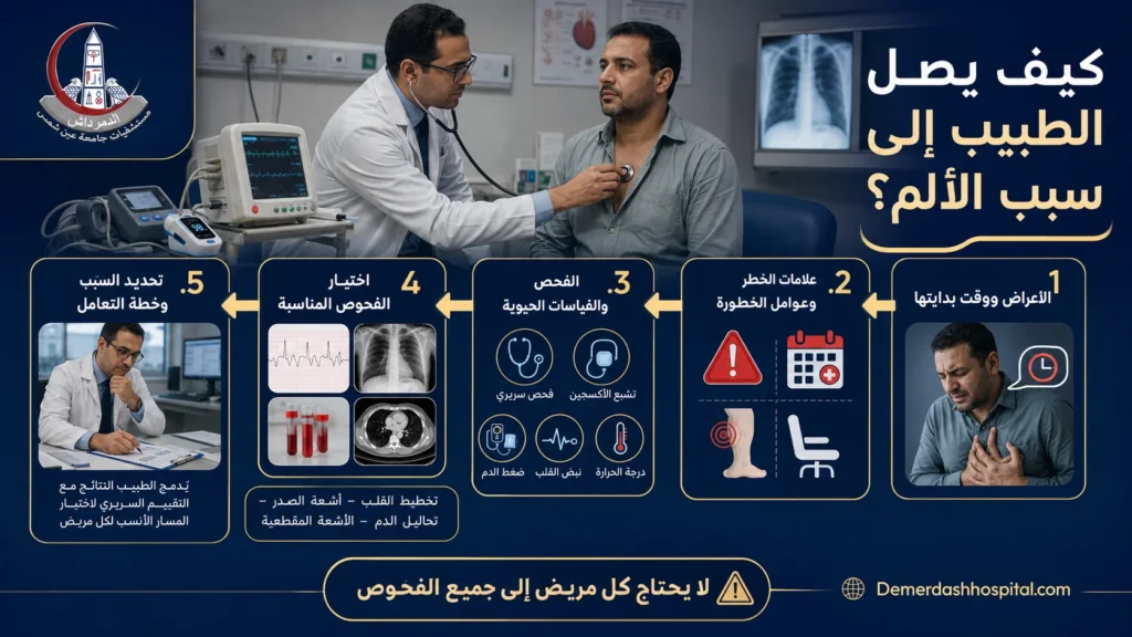 طبيب يفحص مريضًا يعاني من ألم الصدر مع توضيح مراحل التقييم والفحوص المحتملة