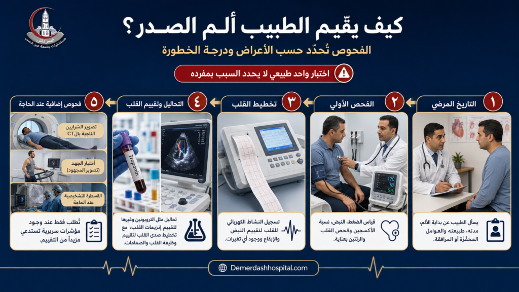 مراحل تقييم ألم الصدر بداية من التاريخ المرضي والفحص وحتى تخطيط القلب والفحوص التي يحددها الطبيب