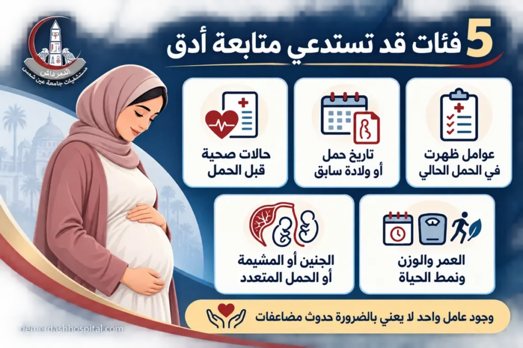 إنفوجرافيك يوضح خمس فئات من العوامل التي قد تستدعي متابعة أدق أثناء الحمل