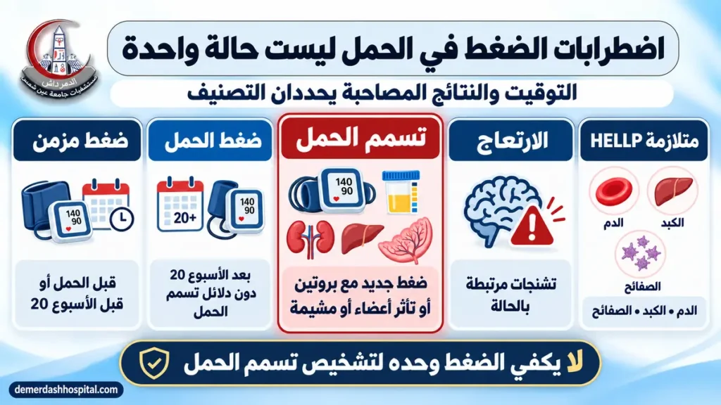 مقارنة بين ضغط الدم المزمن وضغط الحمل وتسمم الحمل والارتعاج ومتلازمة HELLP