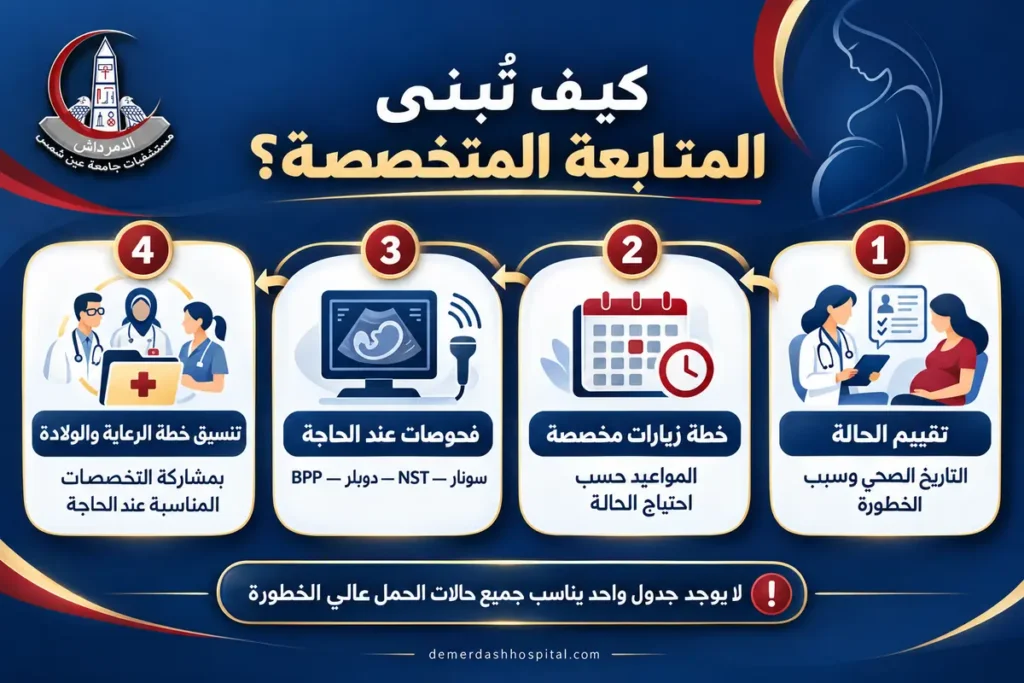 مخطط يوضح تقييم الحالة وتخصيص الزيارات والفحوصات وتنسيق خطة الولادة في الحمل عالي الخطورة