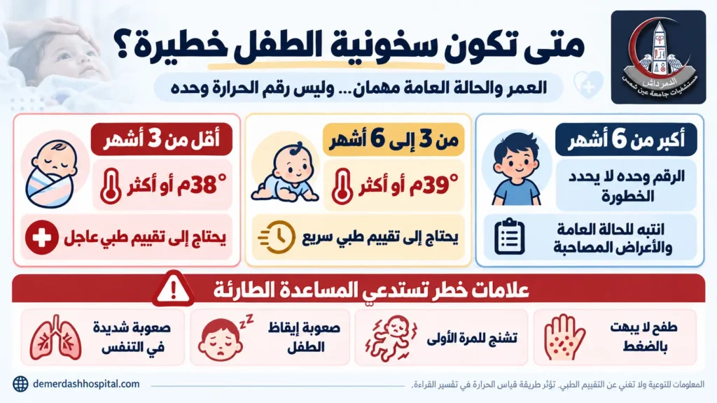 إنفوجرافيك يوضح اختلاف تقييم سخونية الطفل حسب عمره، مع عرض درجات الحرارة المهمة للرضع وعلامات الخطر مثل صعوبة التنفس وضعف الاستجابة والتشنجات.
